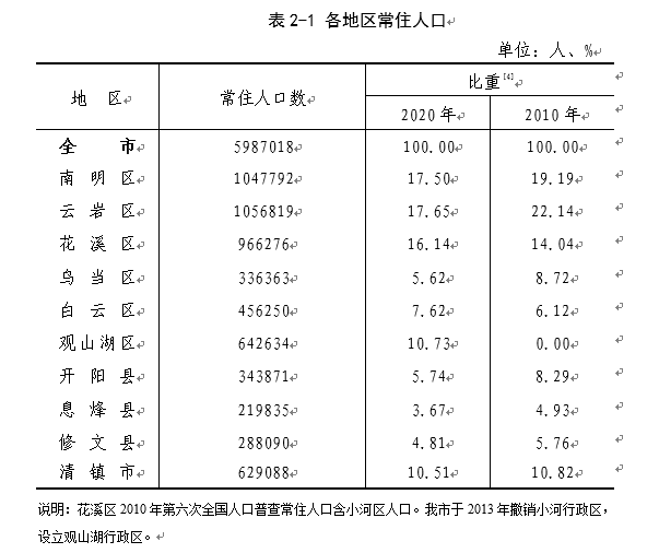 贵阳市常驻人口有多少_贵阳常住人口数据公布!