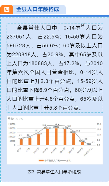 萧县人口_宿州5个区县最新人口排名:埇桥区175万最多,砀山县85万最少(2)