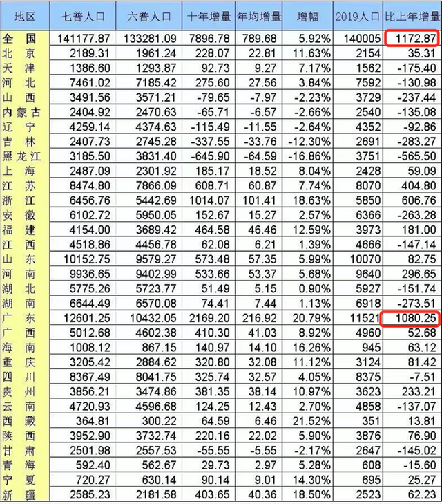 第七次人口普查結果顯示,東三省人口流失很嚴重,黑龍江減少645萬,排