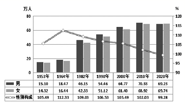 第五次人口普查结果_常住人口907万!沈阳市第七次全国人口普查结果公布!这个