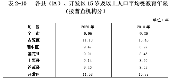 最新數據萍鄉市第七次全國人口普查結果公佈