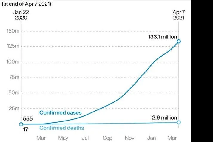 秘鲁重整数据 新冠死亡数字暴增12万 成死亡率最高国家 腾讯新闻
