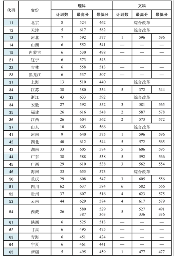 武警警官 海警 特警三所学院三年录取分数 腾讯新闻