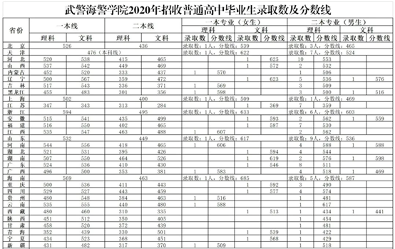 武警警官 海警 特警三所学院三年录取分数 腾讯新闻