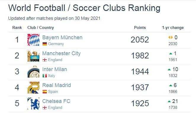 俱乐部排行榜_5年猛升42位!最新俱乐部世界排名:国米升至第三,稳居意甲第一