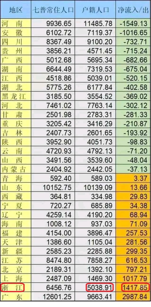 浙江各地区人口_宁波城区常住人口数量超过500万,成为浙江省第二座特大城市