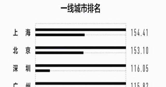 2021年新一线城市排行榜“出炉”，成都稳坐榜首，合肥跌出新一线