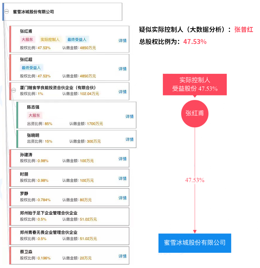 但瞬間讓下沉市場的奶茶王者,小鎮青年第一杯奶茶的蜜雪冰城上了熱搜