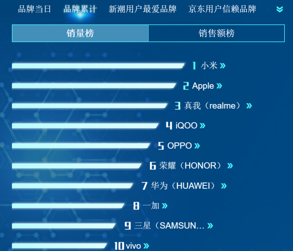 智能手机销量排行_618手机销量排行榜出炉,iPhone12霸榜,两个国产品牌抢眼