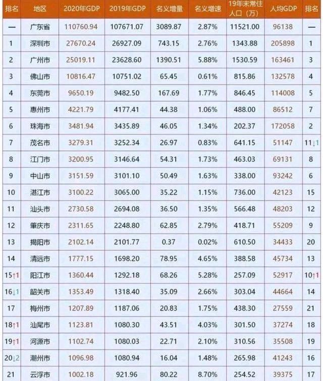 大城市gdp2020_2020年全国各大城市GDP将陆续公布根据预计烟台将继续保持