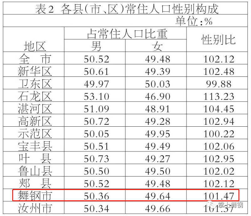 舞钢有多少人口_舞钢市第七次全国人口普查数据公布!快来看看舞钢有多少人