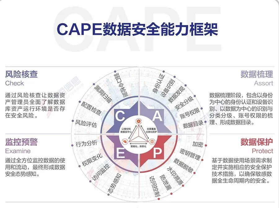 安恆信息為金融客戶提供包含數據安全諮詢規劃,數據安全防護體系建設