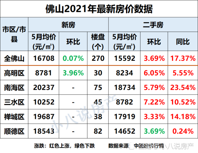 从《佛山2021年最新房价数据》可知,佛山市5月新房价格微降,而二手房