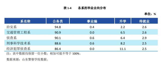 山东这所二本 90 8 的毕业生都考上了公务员 高考值得关注