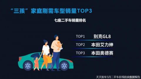 5月二手车大数据 三孩 利好7座车特斯拉二手车竞价热度不降反升 全网搜