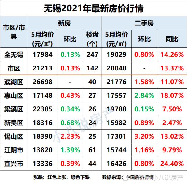 微漲無錫市7區中有5區房價上漲錫山區漲幅為32