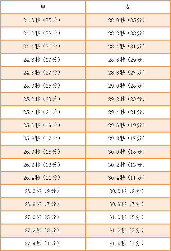 专项400米跑评分标准(35分)2021年邵阳市第一中学羽毛球特长生考试