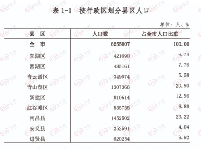 南昌人口流入_南昌9区县人口一览:青山湖区130万,安义县25万