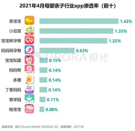 育儿app排行榜_艾媒发布APP榜单,妈妈网孕育头部优势明显(2)