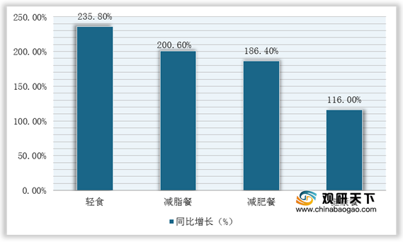 2021年中国轻食消费市场分析报告