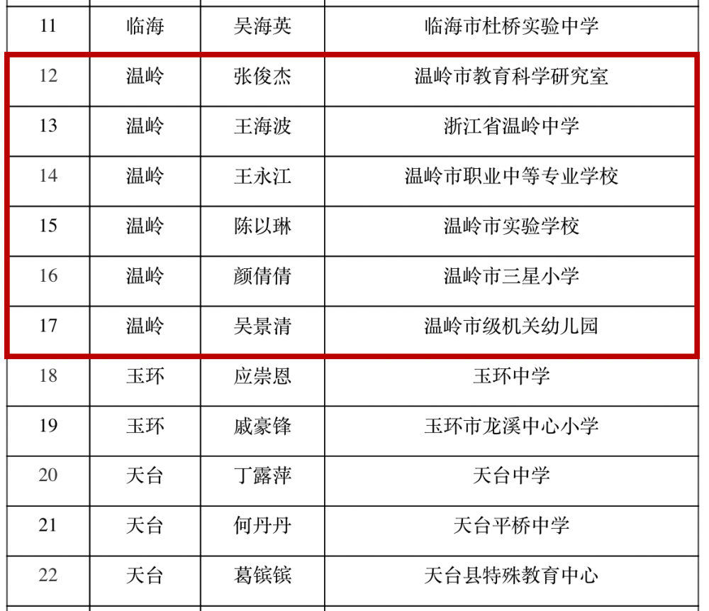 2021年臺州市中小學名教師名班主任名校長人選公示溫嶺這些教師上榜