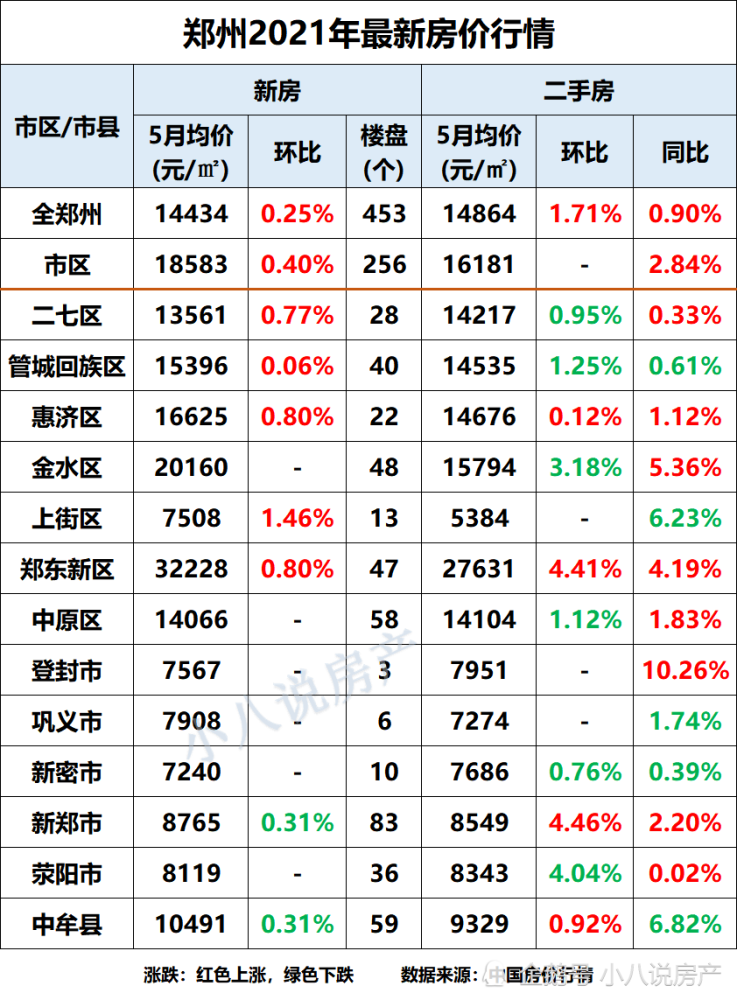 鄭州13區中有8區房價上漲,登封市漲幅為10.26%_騰訊新聞