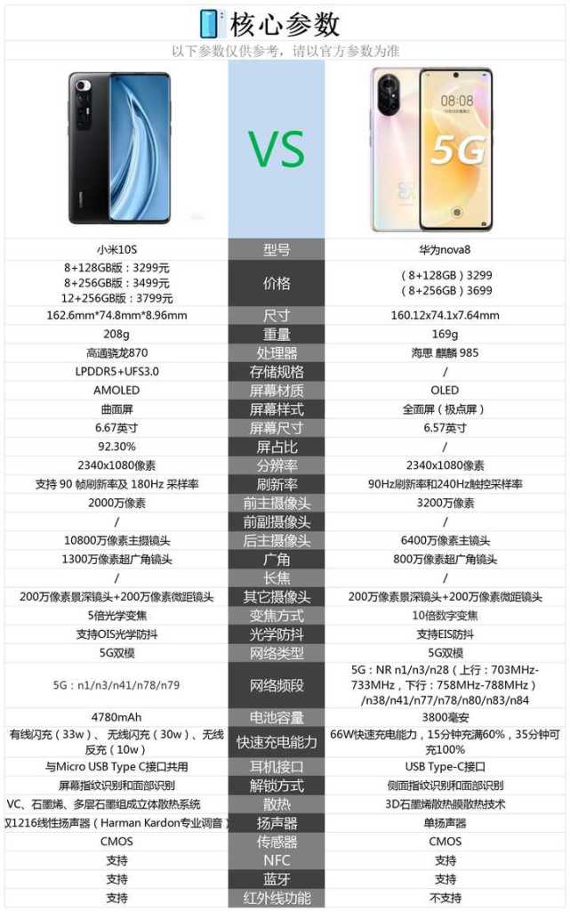 华为nova8和小米10s这两款手机的核心配置对比情况,请参考下图.