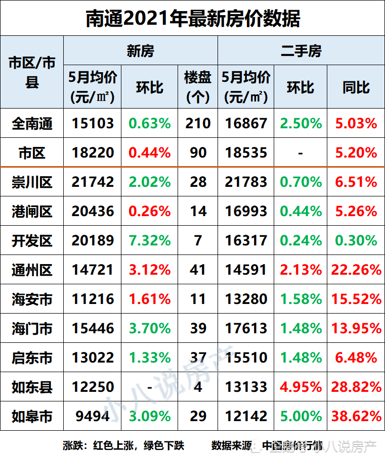 南通市5個區域房價環比下降,開發區降幅為7.32%_騰訊新聞