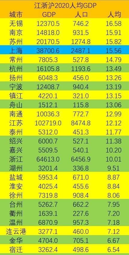南京人口数据跌落至排名长三角第七，南京真实发展如何呢？