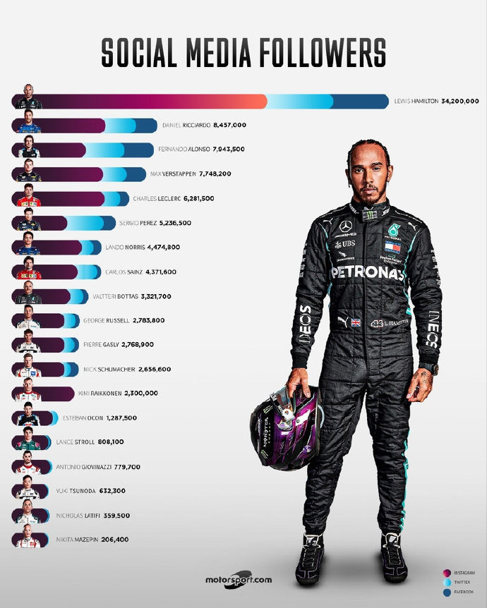 著名赛车网站motorsport在近期发布了一张关于f1现役车手个人社交媒体