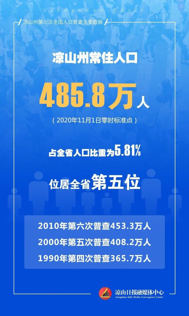 凉山常住人口总量排名四川省