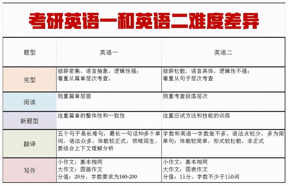 考研英語一和英語二其實雖然說英語一要難一些,但題型和答題技巧等也