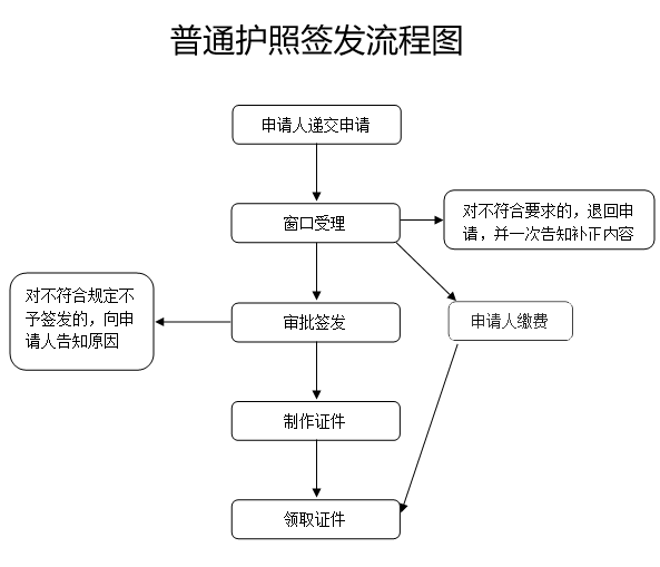 申請材料(一)符合《出入境證件相片照相指引》標準的照片;(二)中國