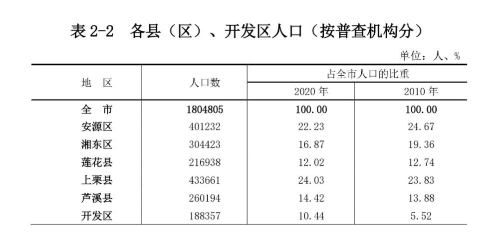 萍乡市人口_2021年江西11个城市常住人口变化南昌男性结婚压力山大