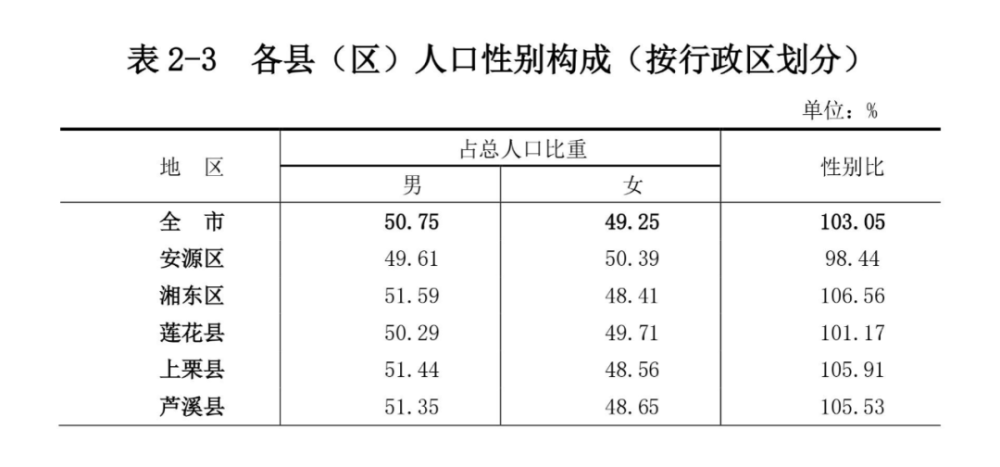 第七次全国人口普查的短表_萍乡市第七次全国人口普查主要情况来啦!