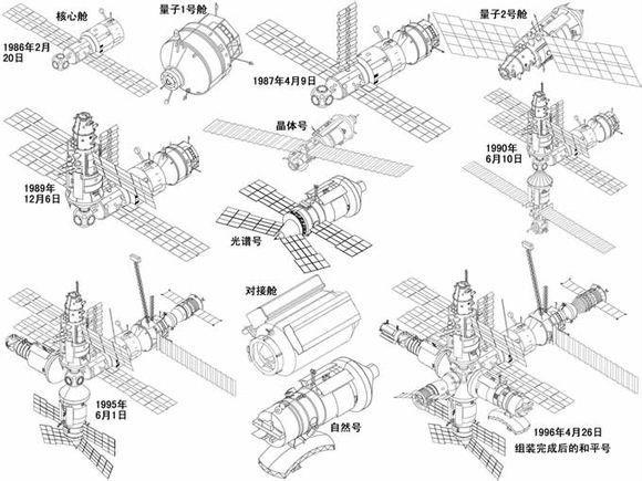 蘇聯空間站的絕唱世界首座第三代空間站和平號空間站拼接過程