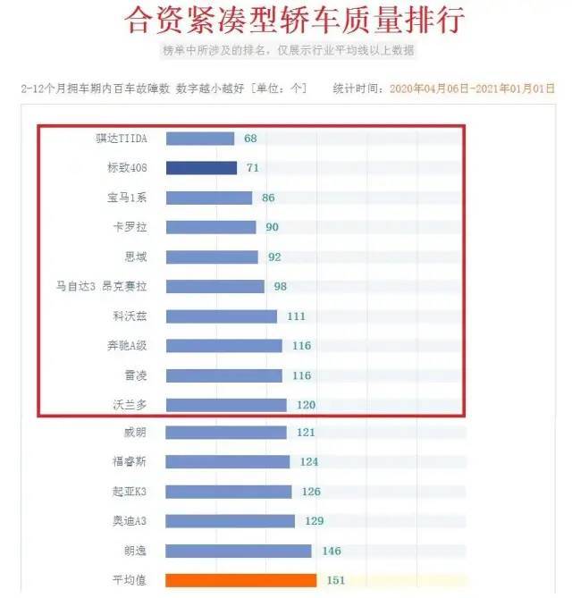 合资轿车排行榜_合资轿车最新质量排行榜更新:雅阁夺冠,卡罗拉前五,朗逸很意外