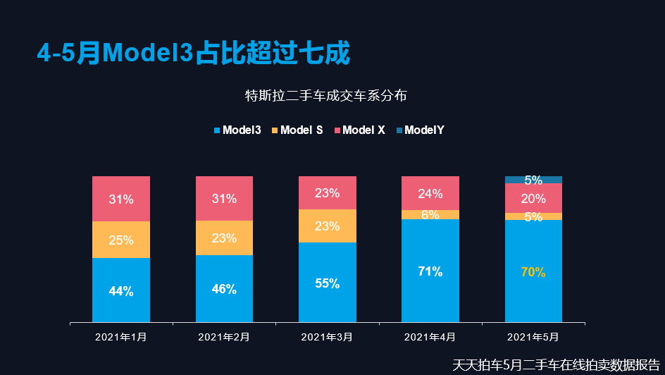 特斯拉model3成交比例增长