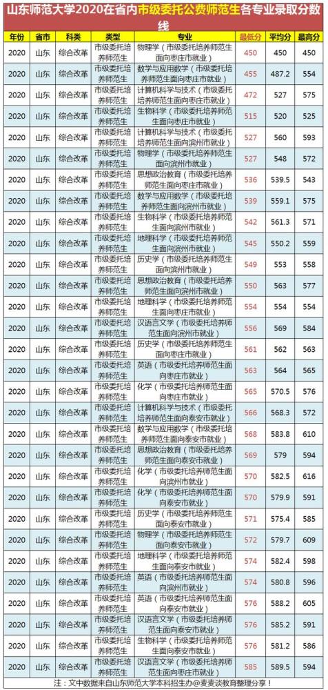 山东师范大学录取分数线2022_山东师范录取分数线_山东财经大学2013山东各专业录取分数线