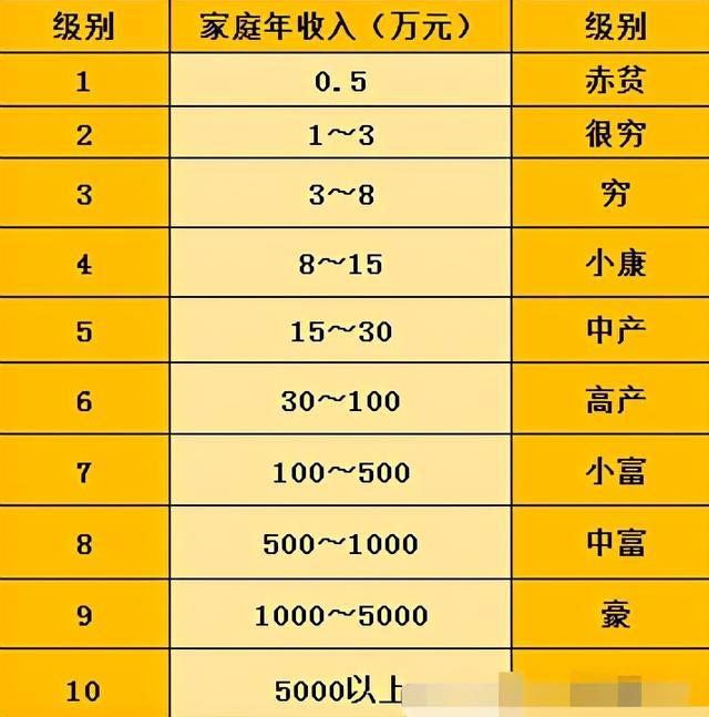 我国家庭收入十级表出炉13级生娃要慎重6级以上无压力