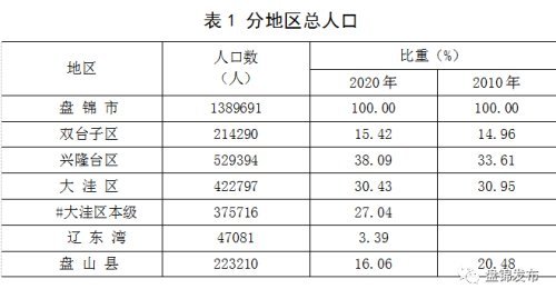 盘锦人口构成什么样都在这份刚刚出炉的权威公报里