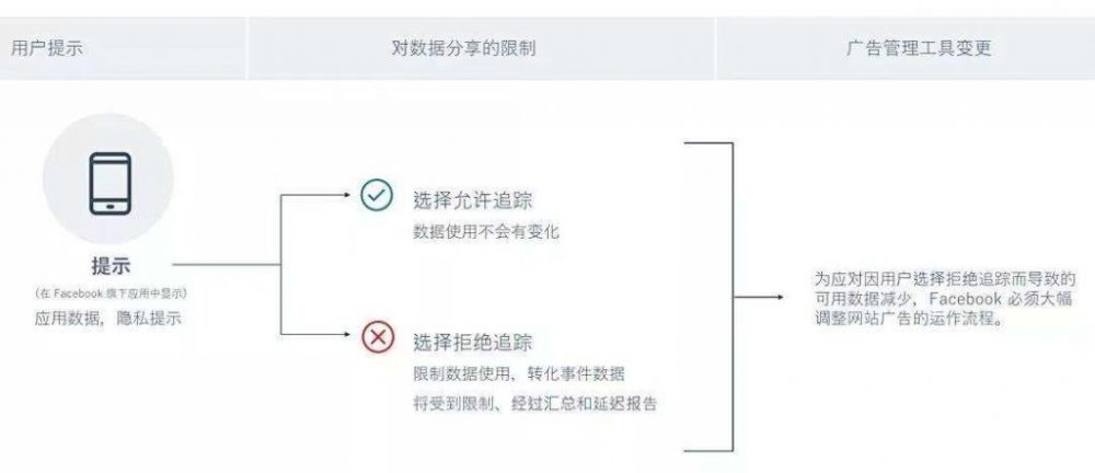跨境卖家别慌 Ios14 5更新后facebook广告定向投放解决方法 腾讯新闻
