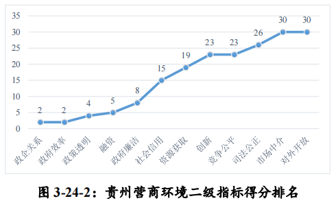 贵州省排行_全国营商环境排行榜第10——贵州省