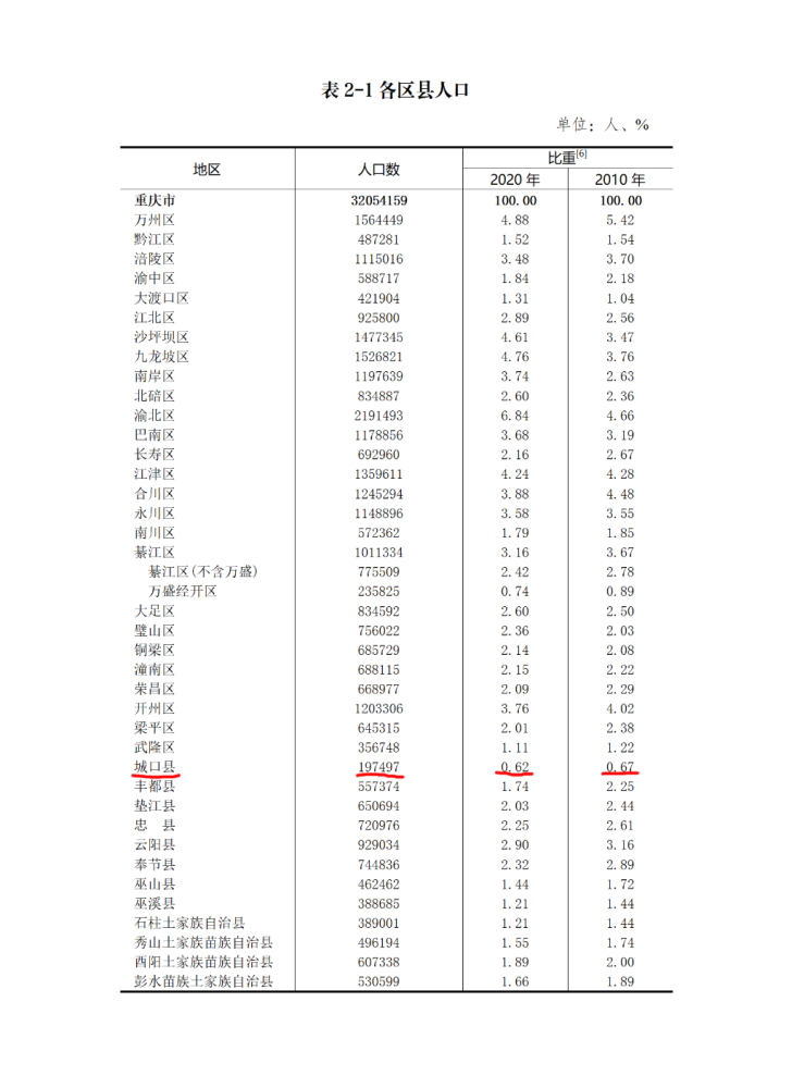 重庆人口密度最低县：常住人口20万，平均每平方公里住60人