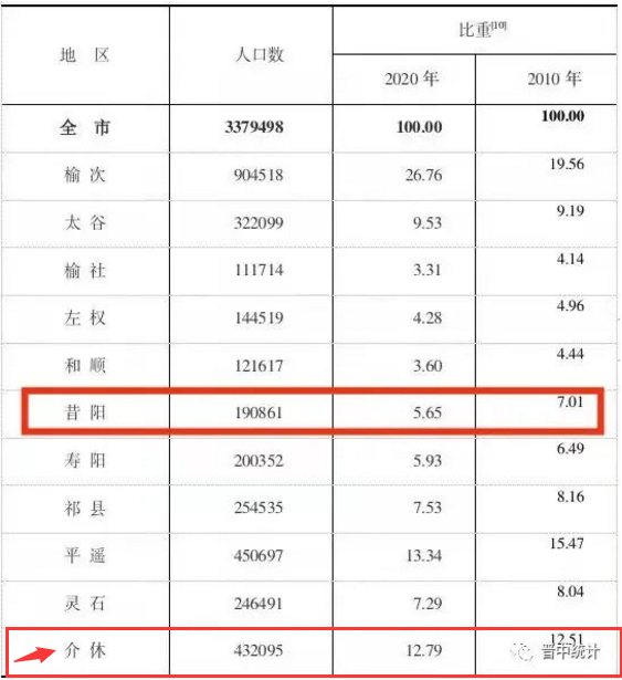 最新介休人口公佈