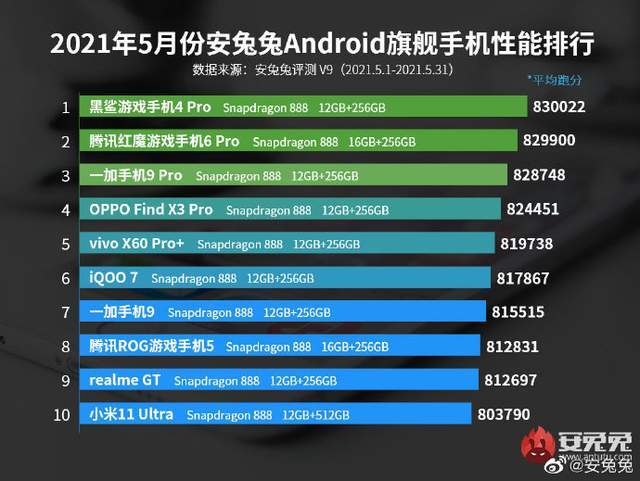 安卓性能排行_5月份安卓机性能排行Top10新鲜出炉,快看看!