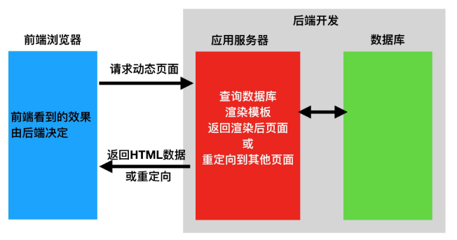 it行業前端和後端分別是要做什麼哪個方向加班時間更多