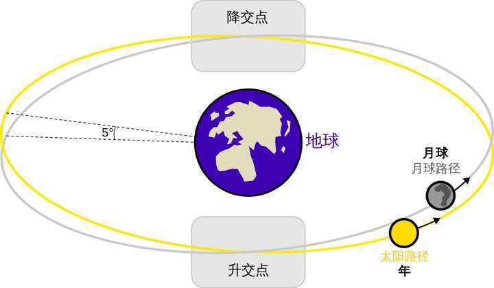 太陽圍繞著地球轉動的軌道,被稱之為