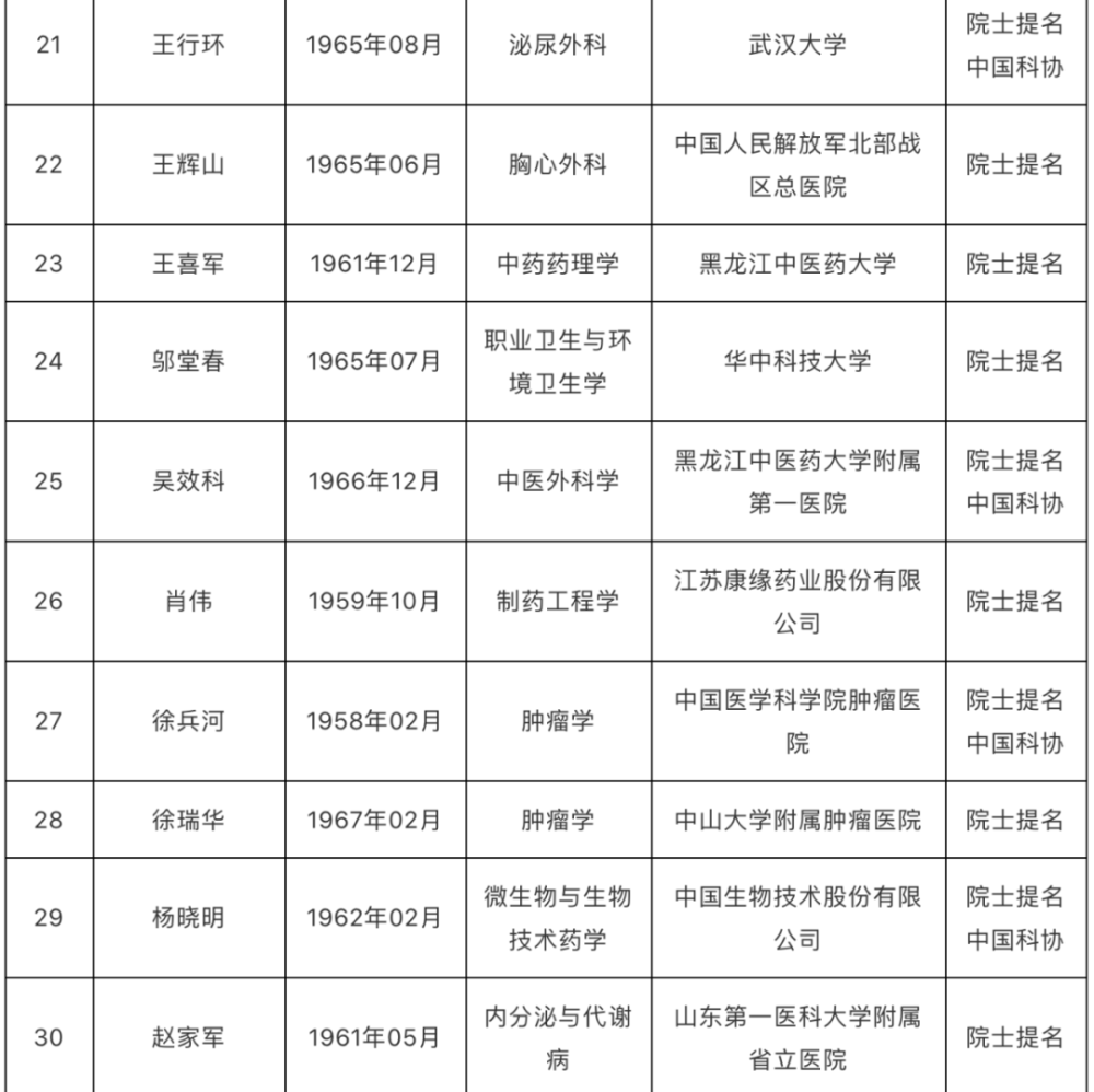 中国工程院2021年院士增选第二轮候选人名单公布