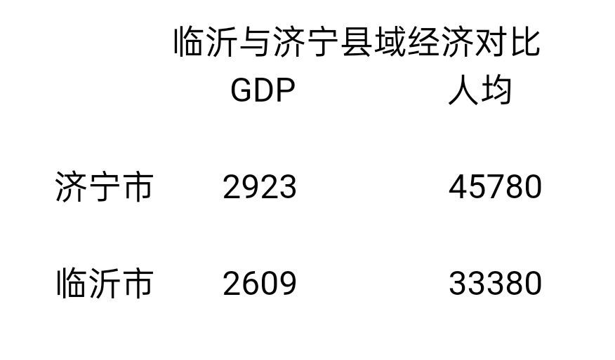 济宁gdp还能超临沂吗_枣庄市辖区比临沂、济宁多,为什么GDP全省垫底?